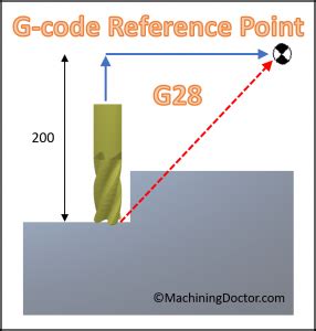 G28 & G30 CNC Codes: Return to Machine Zero Point.
